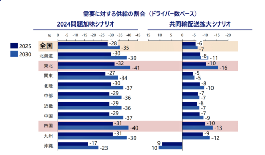 20230123nomura1 520x304 - 2024年問題で試算／30年に35％の荷物運べず、共同輸配送に期待