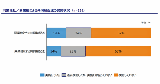 20230123nomura2 520x273 - 2024年問題で試算／30年に35％の荷物運べず、共同輸配送に期待