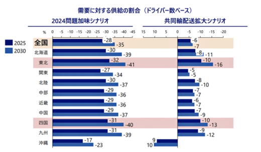 20230123nomura3 520x302 - 2024年問題で試算／30年に35％の荷物運べず、共同輸配送に期待