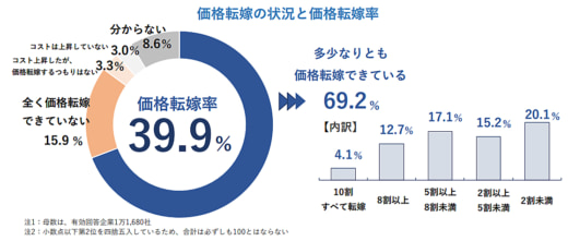 20230123tdb 520x221 - 帝国データバンク／運輸・倉庫の価格転嫁率20％、受注減少懸念も