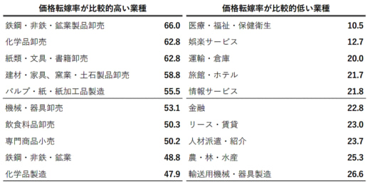 20230123tdb1 520x259 - 帝国データバンク／運輸・倉庫の価格転嫁率20％、受注減少懸念も