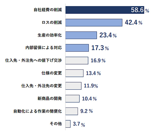 20230123tdb2 520x454 - 帝国データバンク／運輸・倉庫の価格転嫁率20％、受注減少懸念も