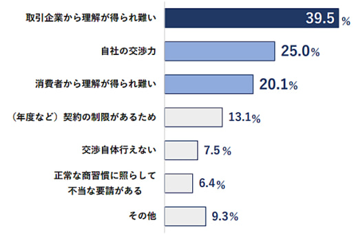 20230123tdb4 520x346 - 帝国データバンク／運輸・倉庫の価格転嫁率20％、受注減少懸念も