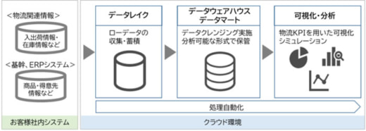 20230123toppan1 520x186 - 凸版印刷／物流業務のデータを集約・運用状況を可視化