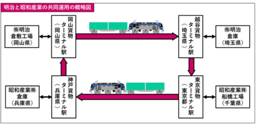 20230125meiji1 520x256 - 明治／昭和産業と協業、環境負荷低減、物流の効率化目指す