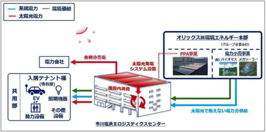 20230125orix6 520x259 - オリックス不動産／千葉県市川市の「環境配慮型」物流施設を公開
