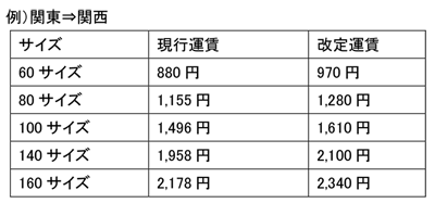 20230125sagawa7 - 佐川急便／4月から宅配便最大10％値上げ、2024年問題等へ対応