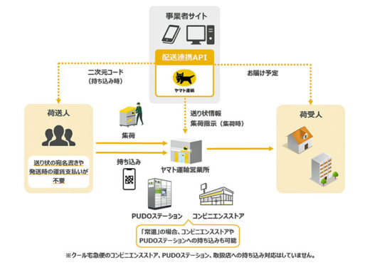 20230125yamato 520x372 - ヤマト運輸／「配送連携API」の対象にクール宅急便が対応