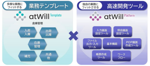 20230126scsk1 520x229 - SCSK／東都生協が「atWill Template 倉庫管理」を採用