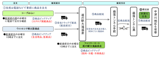 20230126zenrin3 520x185 - ゼンリン、KDDI他／秩父市の被災地域へドローンで物資を定期配送