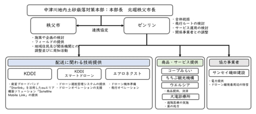 20230126zenrin4 520x233 - ゼンリン、KDDI他／秩父市の被災地域へドローンで物資を定期配送