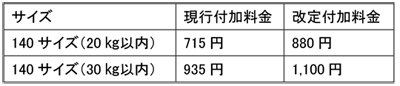 20230127sagawa3 1 - 佐川急便／4月から宅配便最大10％値上げ、2024年問題等へ対応