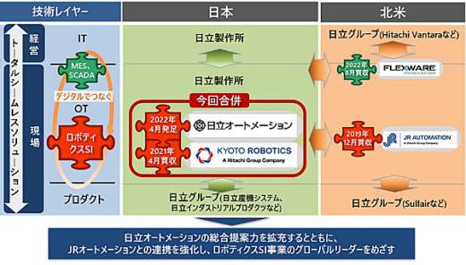 20230130hitachiseisaku1 520x296 - 日立製作所／Kyoto Roboticsを日立オートメーションに合併