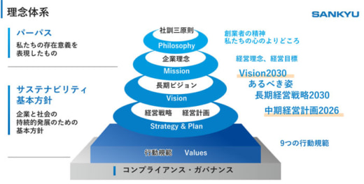 20230130sankyu 520x264 - 山九／存在意義掲げ、Vision2030、中期経営計画2026策定