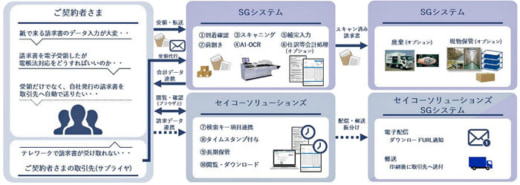 20230130sgs 520x185 - SGシステムほか／企業の文書ライフサイクルをワンストップ管理