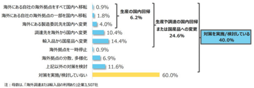 20230130tdb1 520x180 - 4社に1社が国内、国産に回帰／サプライチェーン混乱で調達難