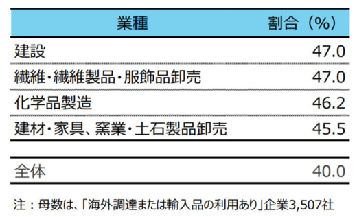 20230130tdb2 520x316 - 4社に1社が国内、国産に回帰／サプライチェーン混乱で調達難