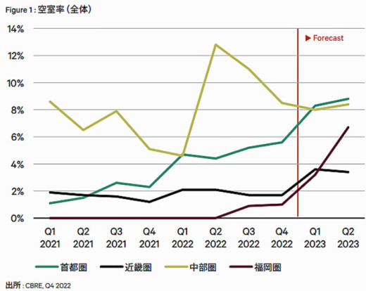 20230131cbre1 520x414 - CBRE／首都圏物流施設は格差が拡大、竣工時稼働率は低水準