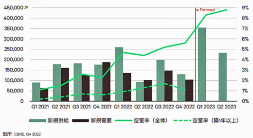 20230131cbre2 520x285 - CBRE／首都圏物流施設は格差が拡大、竣工時稼働率は低水準