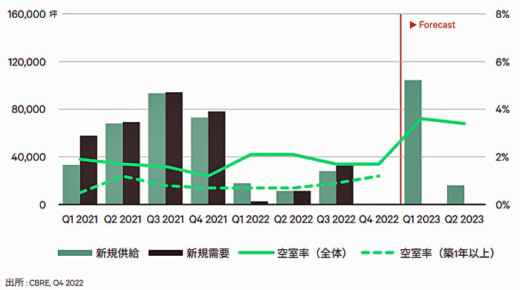 20230131cbre3 520x290 - CBRE／首都圏物流施設は格差が拡大、竣工時稼働率は低水準