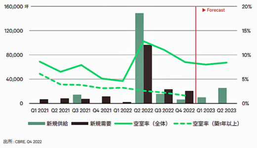 20230131cbre4 520x300 - CBRE／首都圏物流施設は格差が拡大、竣工時稼働率は低水準