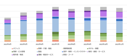 20230131guidable 520x231 - 外国人の派遣求職動向／物流・軽作業が4月からの半年間で倍増