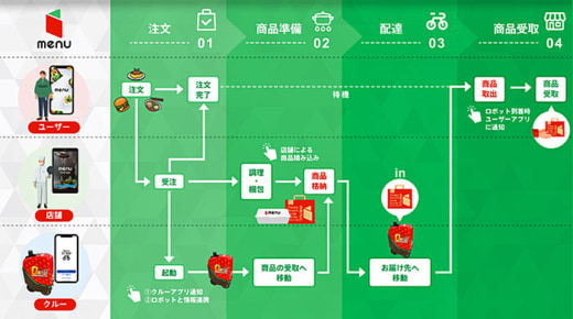 20230131menu2 520x290 - menu、川崎重工等6社／西新宿で5Gを活用した自動配送提供