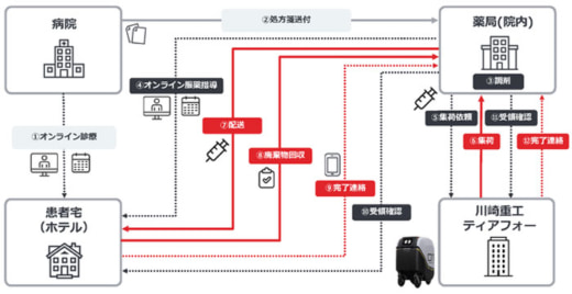 20230131menu3 520x268 - menu、川崎重工等6社／西新宿で5Gを活用した自動配送提供