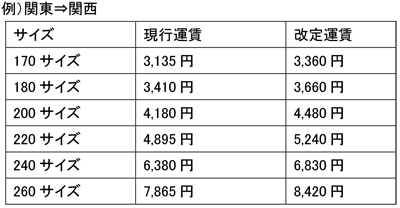 2023127sagawa5 1 - 佐川急便／4月から宅配便最大10％値上げ、2024年問題等へ対応