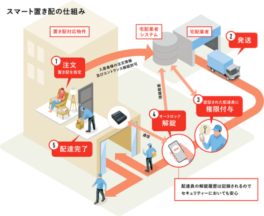 20230125rainasu1 520x426 - ライナフ／上場REIT運用会社の9割が「スマート置き配」導入