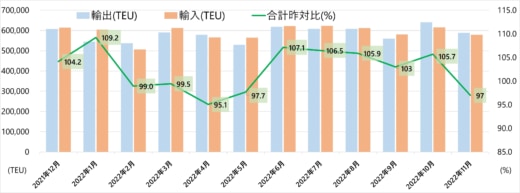 20230127kokudo 520x193 - 港湾統計速報／11月の主要6港外貿貨物のコンテナ個数3.0％減