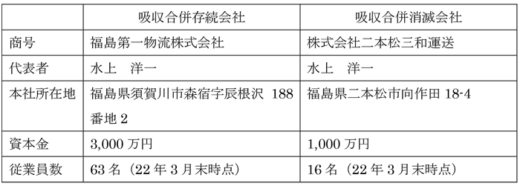 20230201daiitikamotu 520x186 - 第一貨物／子会社の福島第一物流と二本松三和運送が合併