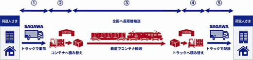 20230201sagawa 520x123 - 佐川急便／環境に配慮した輸送「飛脚JR貨物コンテナ便」開始