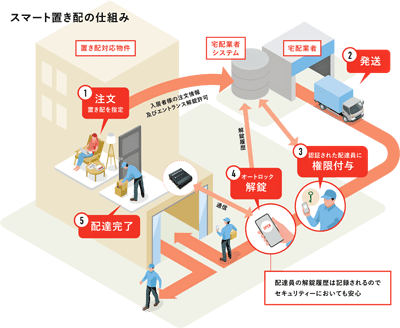 20230202oosaka1 - 大阪府住宅供給公社／オートロック付き住宅でも玄関前置き配可能に