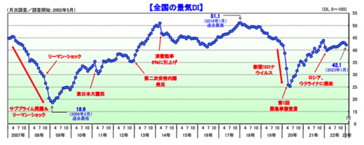 20230203tdb1 520x207 - 景気動向／運輸・倉庫5か月ぶり悪化、燃料高騰や人手不足下押し