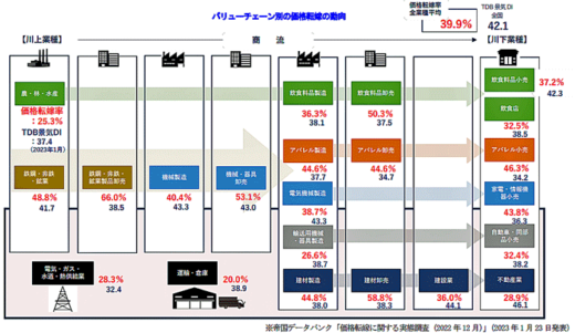 20230203tdb2 520x301 - 景気動向／運輸・倉庫5か月ぶり悪化、燃料高騰や人手不足下押し