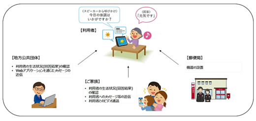 20230206nihonyubin 520x246 - 日本郵便／スマートスピーカー活用し高齢者見守り、鳥取県で受託