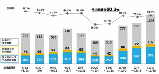 20230206yper2 520x243 - Yper／諏訪市置き配バッグ活用実証実験で再配達を84.6％削減