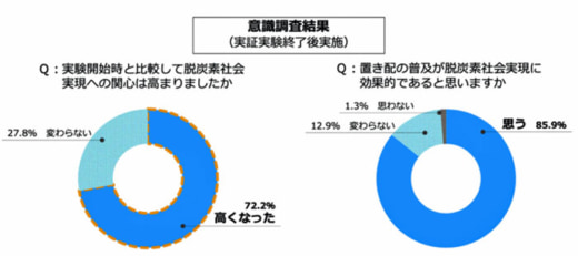 20230206yper3 520x231 - Yper／諏訪市置き配バッグ活用実証実験で再配達を84.6％削減