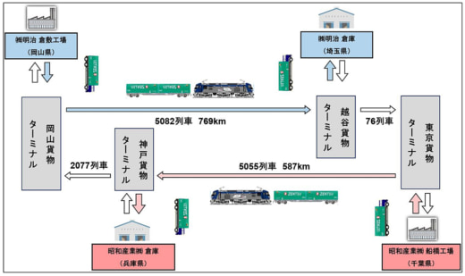 20230207jr 520x309 - JR貨物／オートフロアコンテナによるラウンドマッチング輸送開始