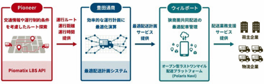 20230208paionia1 520x166 - パイオニア／豊田通商と協業、ラストワンマイル配送の物流DX推進