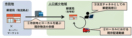 20230209nihonyusei1 520x152 - 日本郵政と日本郵便／奈良で初、配達網活用しイオン商品配送実証