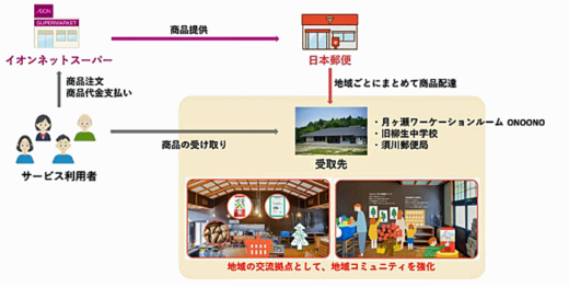 20230209nihonyusei2 520x262 - 日本郵政と日本郵便／奈良で初、配達網活用しイオン商品配送実証