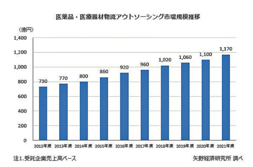 20230210yanoken 520x343 - 医薬品・医療器材／物流アウトソーシング市場1170億円