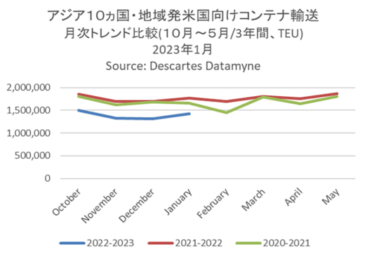 20230213datamyne 520x362 - 海上コンテナ輸送／アジア発米国向け貨物の減少続く、5か月連続減