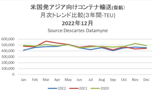 20230213datamyne1 520x307 - 海上コンテナ輸送／アジア発米国向け貨物の減少続く、5か月連続減