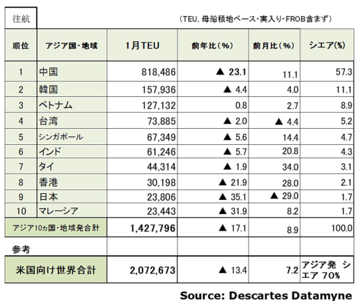 20230213datamyne2 520x432 - 海上コンテナ輸送／アジア発米国向け貨物の減少続く、5か月連続減