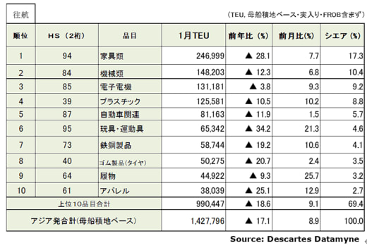20230213datamyne3 520x348 - 海上コンテナ輸送／アジア発米国向け貨物の減少続く、5か月連続減