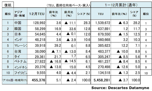 20230213datamyne4 520x311 - 海上コンテナ輸送／アジア発米国向け貨物の減少続く、5か月連続減