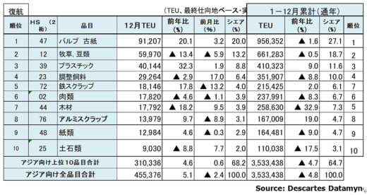 20230213datamyne5 520x276 - 海上コンテナ輸送／アジア発米国向け貨物の減少続く、5か月連続減